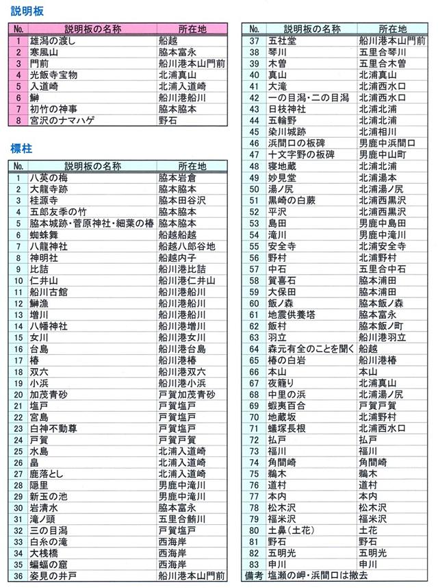 標柱・説明板の一覧表
