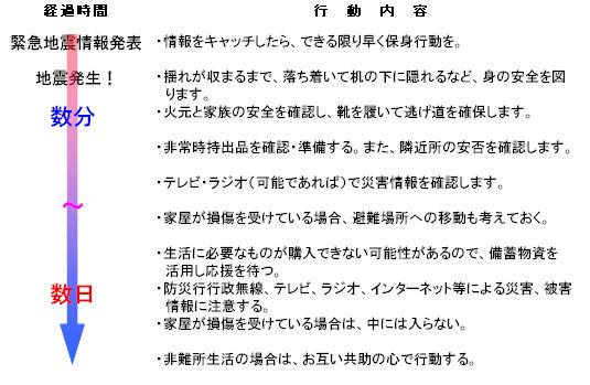 経過時間と行動内容