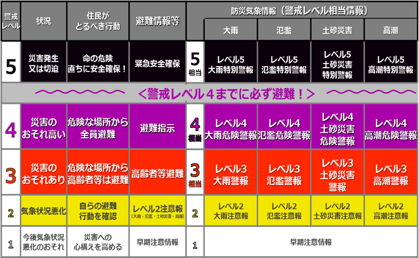 新しい防災気象情報