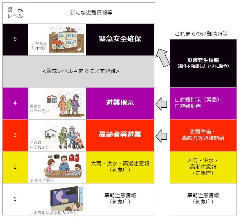 新たな避難情報。警戒レベル4避難指示で必ず避難。避難に時間のかかる高齢者や障害のある人は警戒レベル3高齢者等避難で避難しましょう。