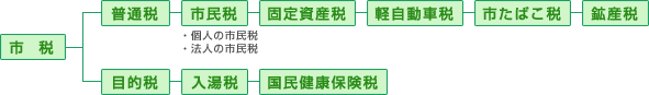 市税の種類を示す図