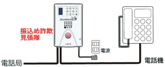 電話局から振込め詐欺見張隊、電話機の画像