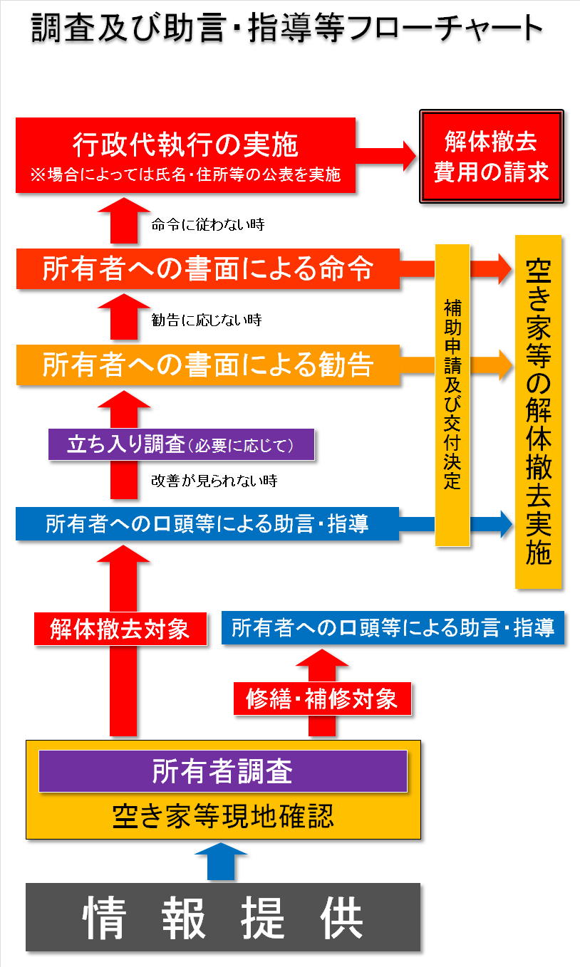 調査及び助言・指導等フロー図