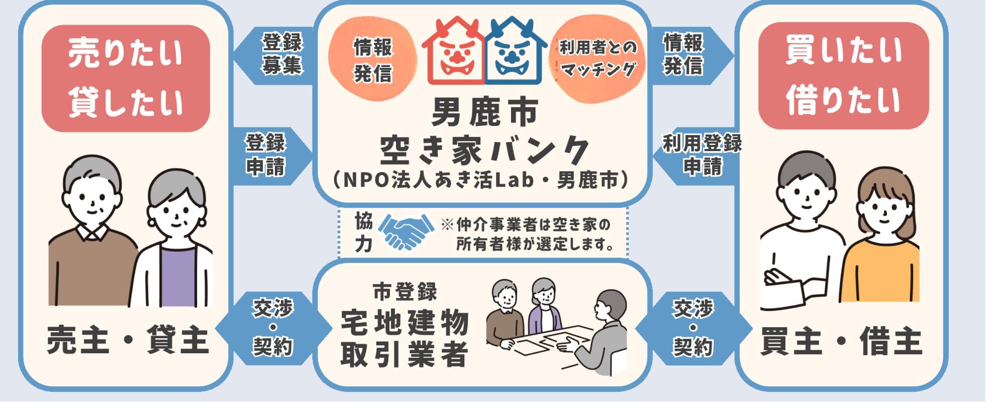 「空き家・空き地バンク」の利用イメージ図