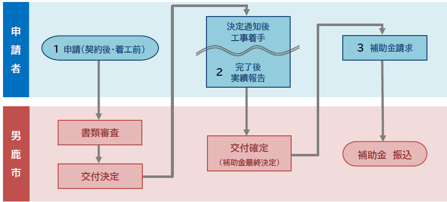 手続きの流れ