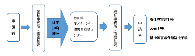 申請から交付まで