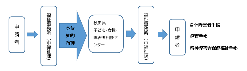 申請から交付までの流れ