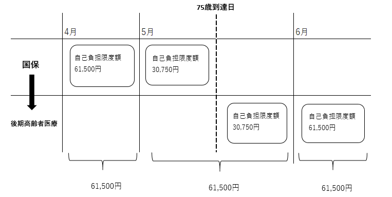 75歳到達