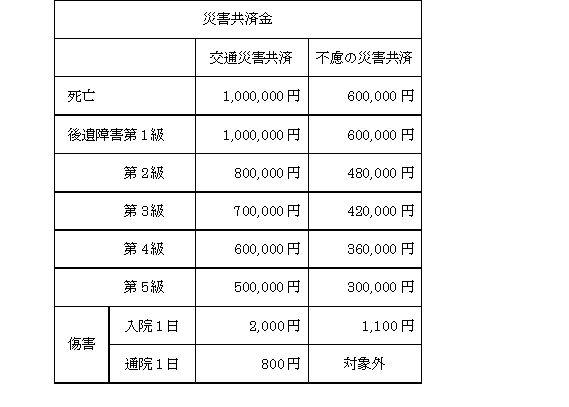 災害共済金の金額の表の画像